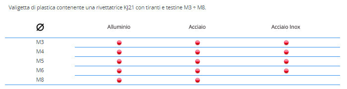 Rivettatrice FAR KJ21 per inserti con tiranti e testine M3/M8 completa di valigetta - Image 4