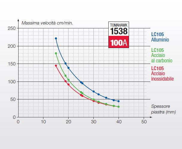 Lincoln K12039-1 Tomahawk 1538 Taglio al plasma (100 A) trifase con torcia manuale e cavo massa inclusi - Image 2
